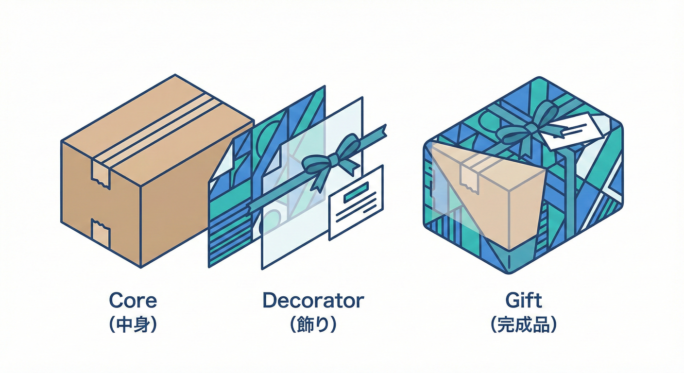 プレゼントの包装(中身は同じで外側を飾る)。