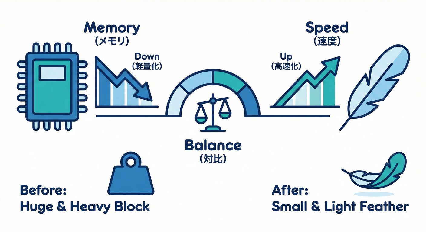 パフォーマンス計測（メモリと速度）。