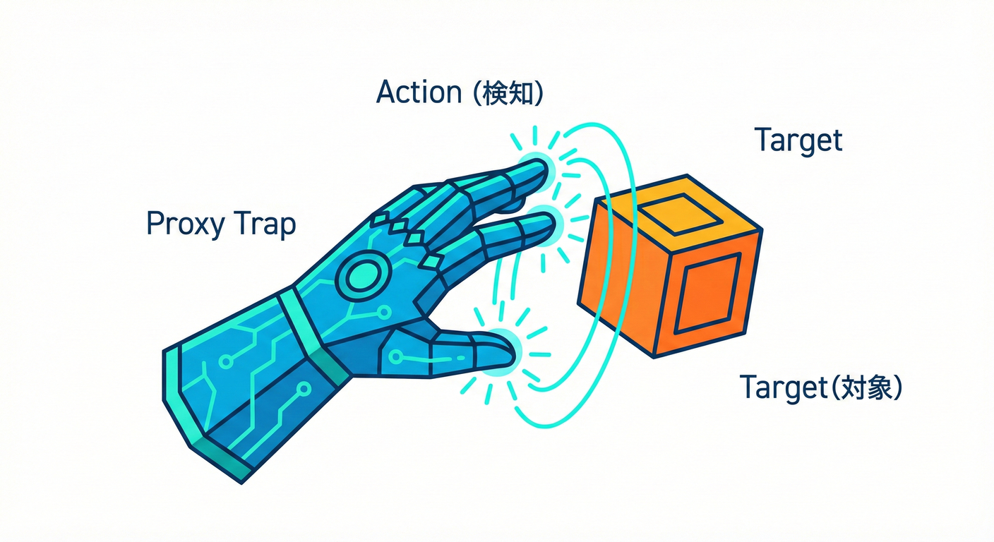 JS標準Proxyのトラップ機構。