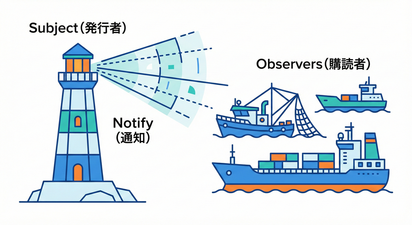 Observer（出版-購読）。1対多の通知。