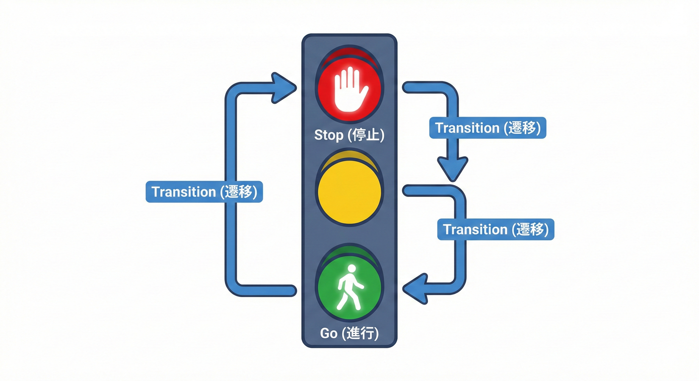 State（状態遷移）。