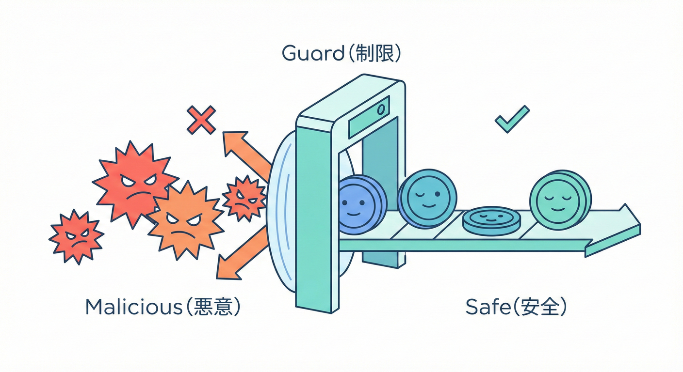 Interpreterの安全ゲート（悪意ある入力をブロック）