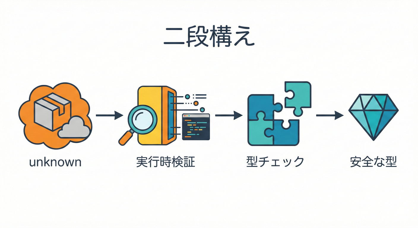 第6章:「型で守れること」と「実行時に守ること」分けよう 🧩✅