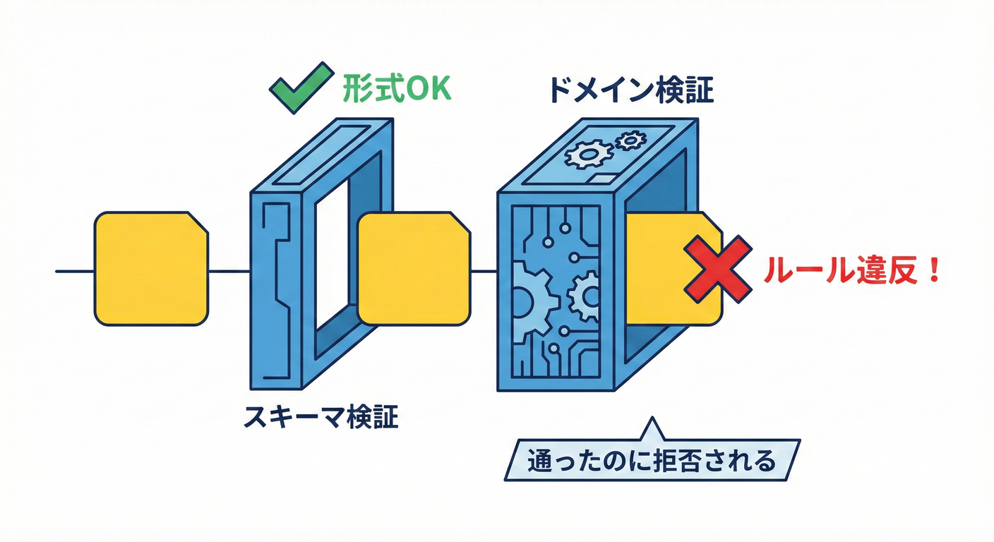 1) まず大事な事実:「スキーマOK」≠「ドメインOK」😅⚠️