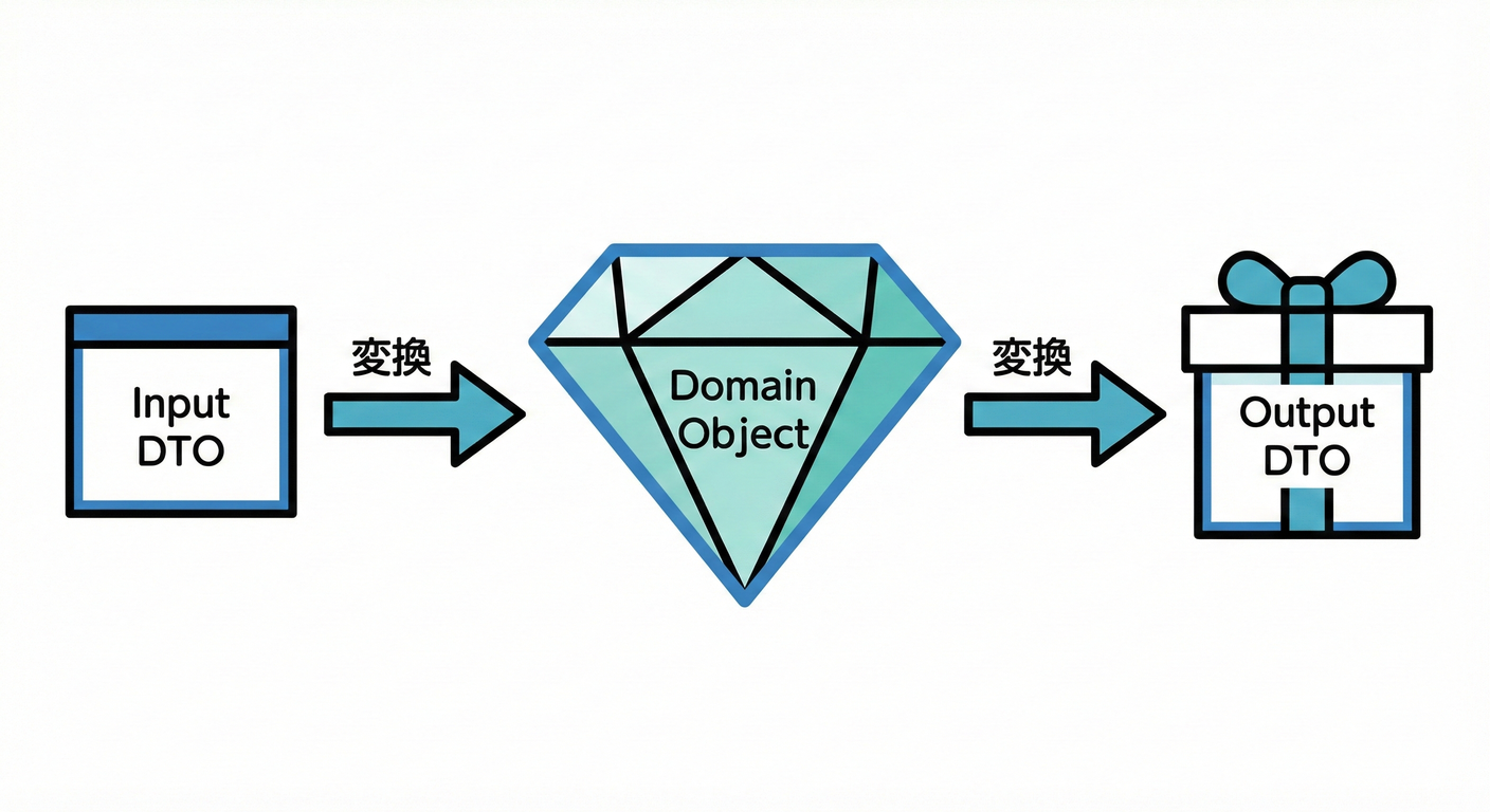 DTO Domain Mapping