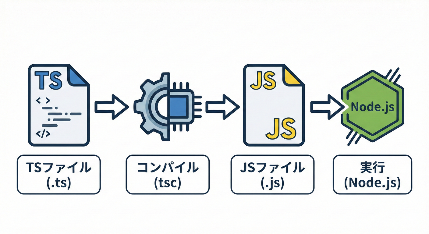 変換の流れ (Compilation Flow)