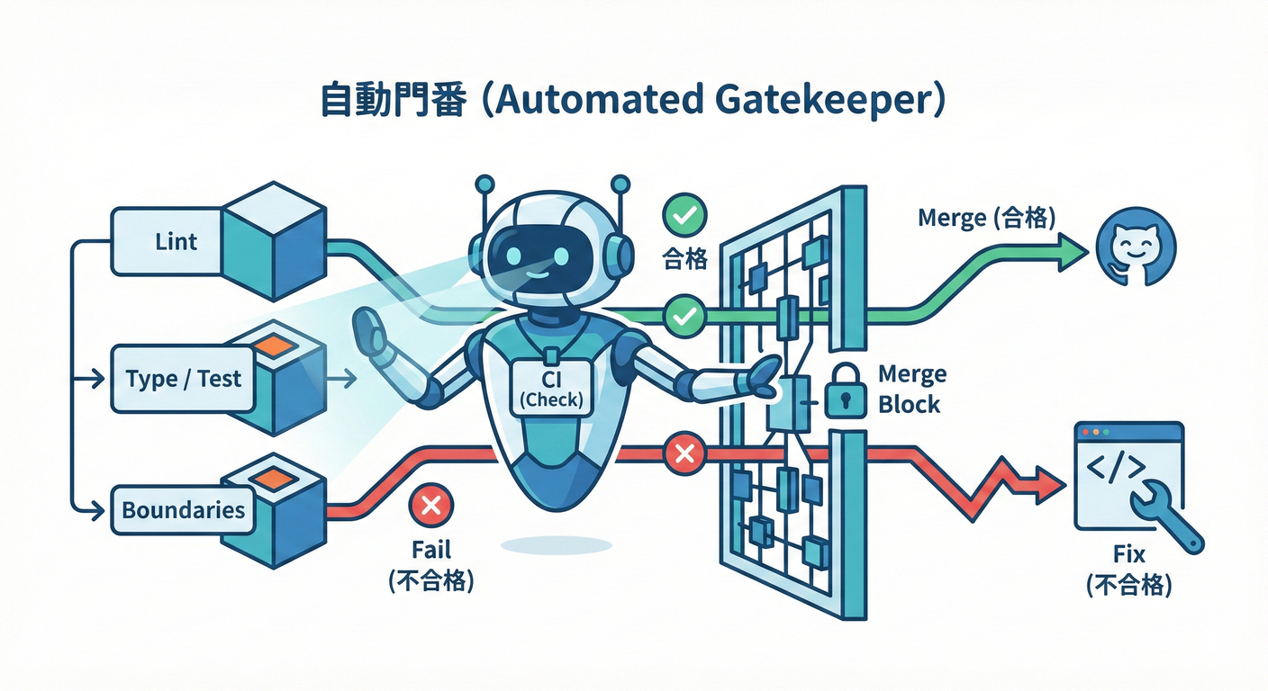 自動門番 (Automated Gatekeeper)