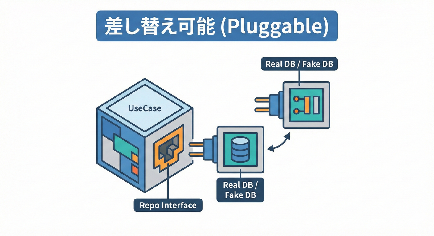 差し替え可能 (Pluggable)