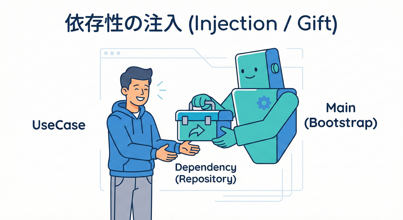 依存性の注入 (Dependency Injection)