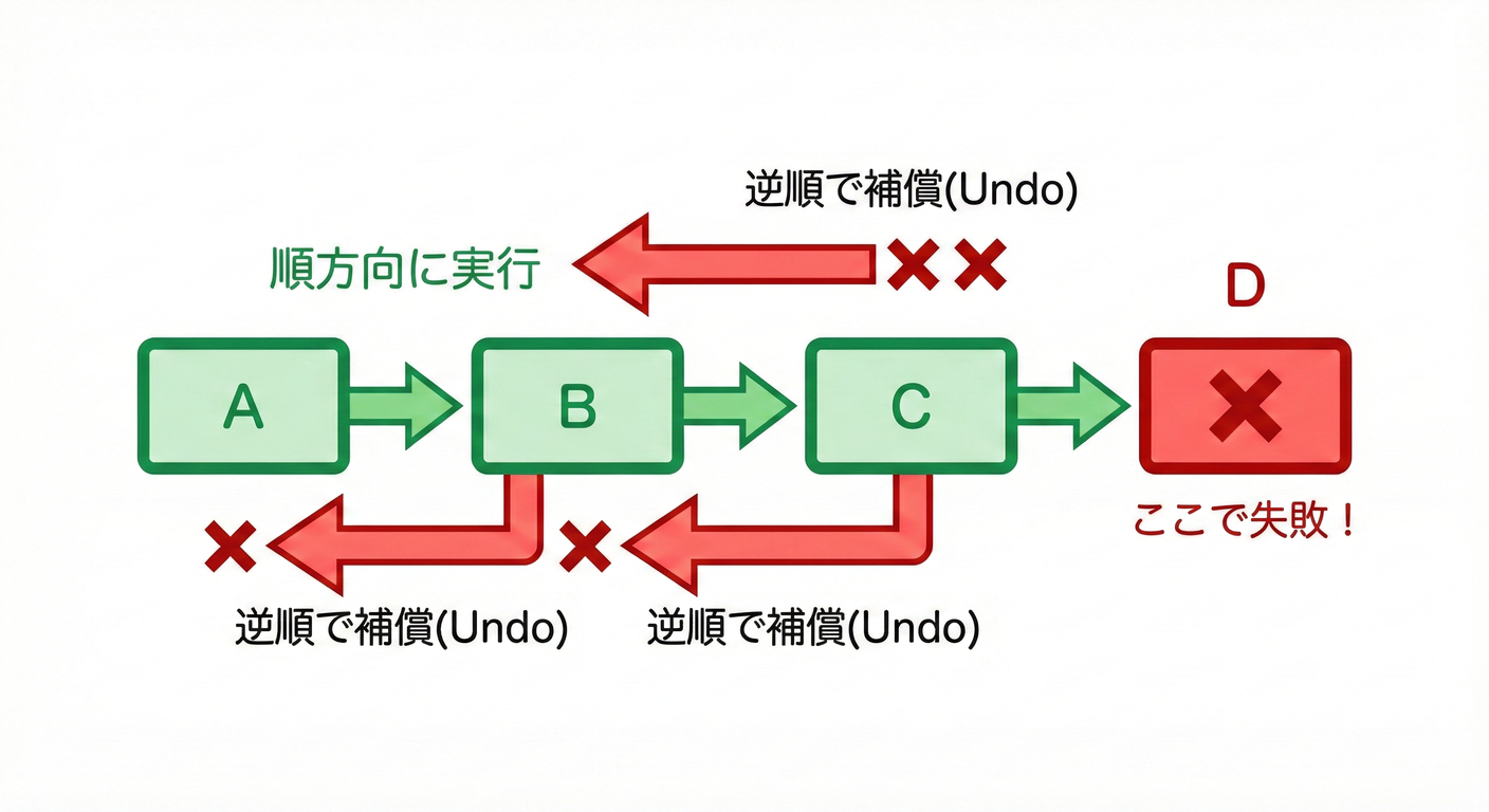 Reverse Compensation